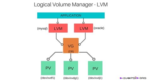 what does lvm mean in text|LVM .